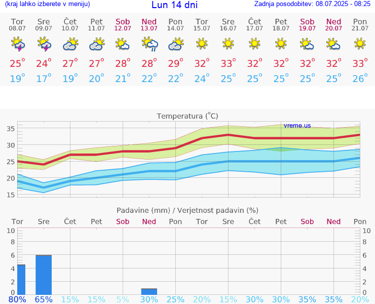 VREME 25 DNI Lun