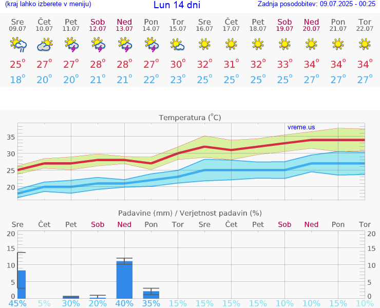 VREME 15 DNI Lun