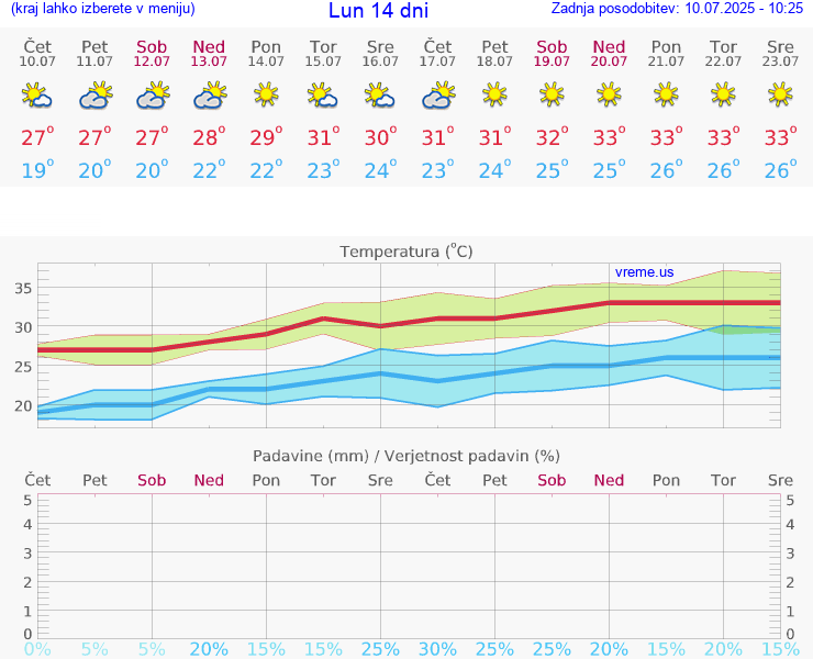 VREME 15 DNI Lun