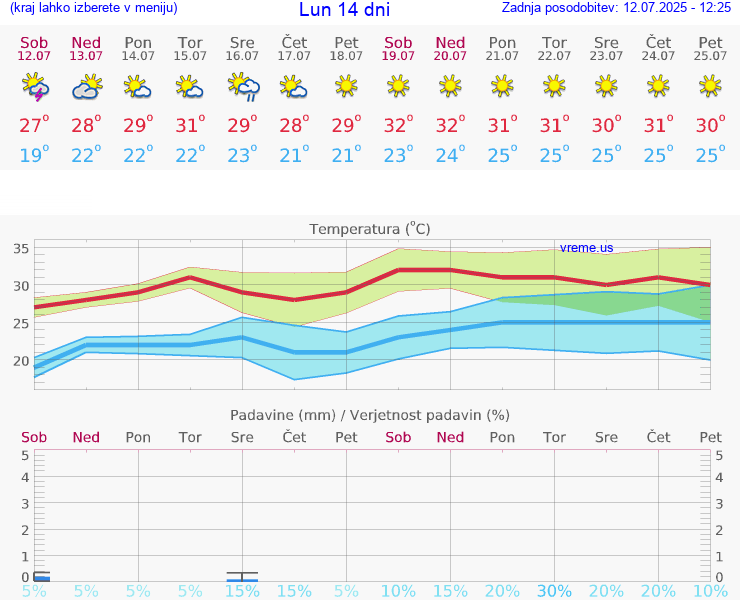 VREME 15 DNI Lun