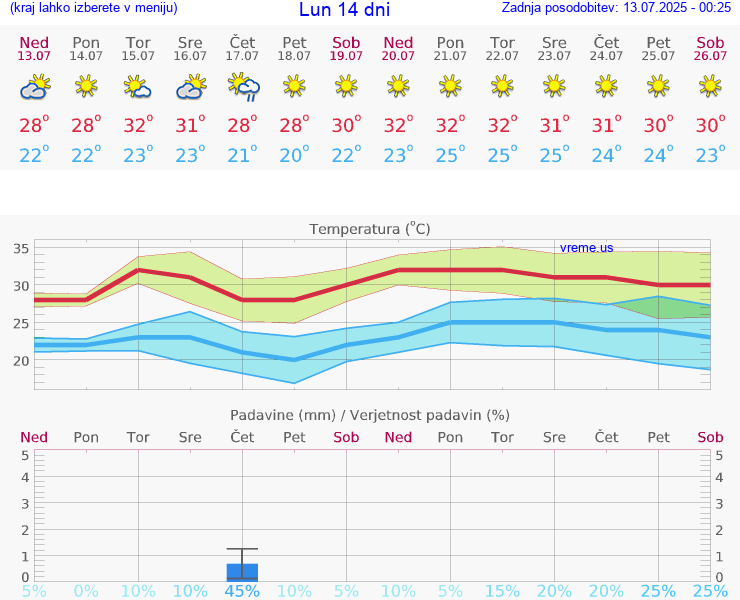 VREME 15 DNI Lun