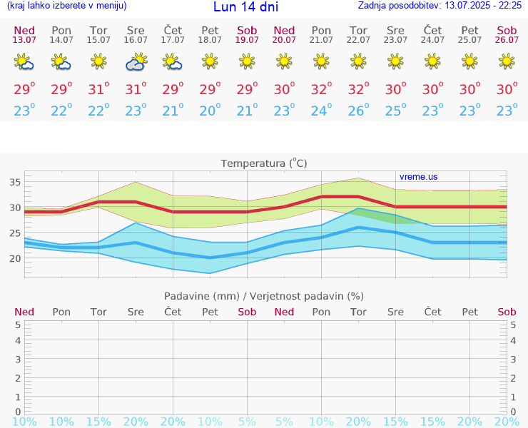 VREME 15 DNI Lun