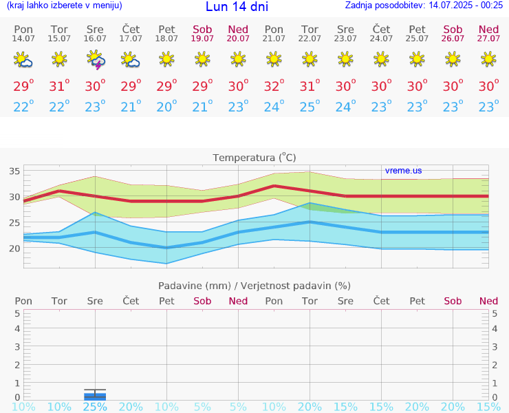 VREME 15 DNI Lun