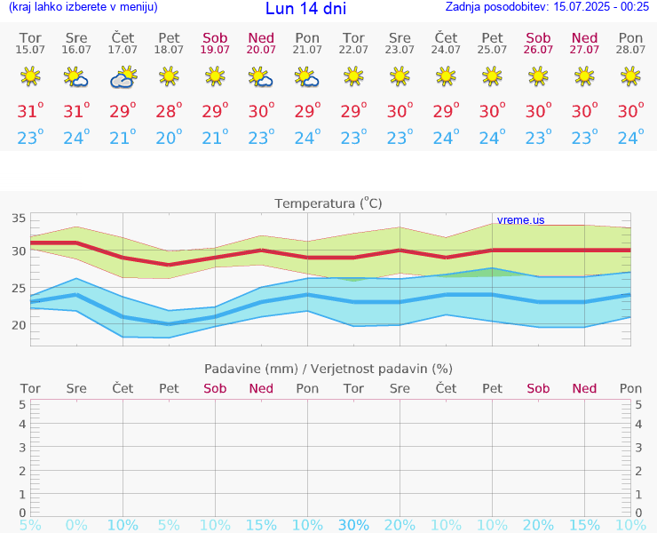 VREME 15 DNI Lun