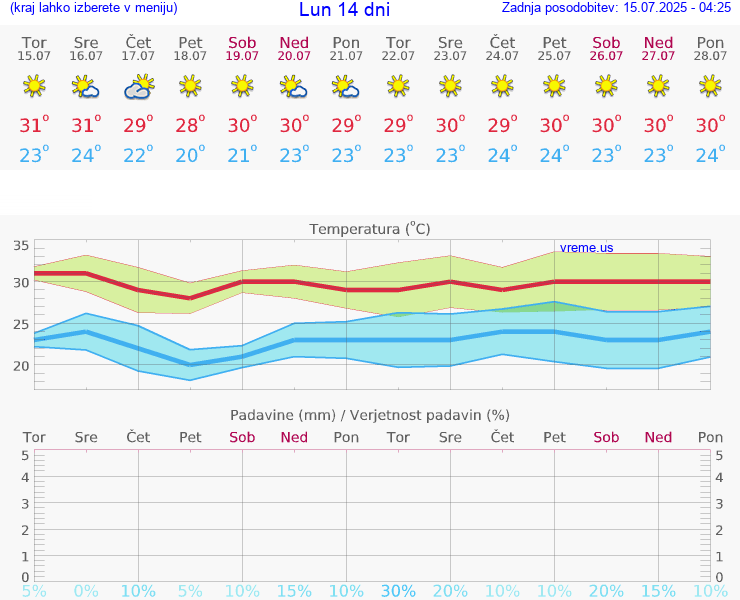 VREME 25 DNI Lun