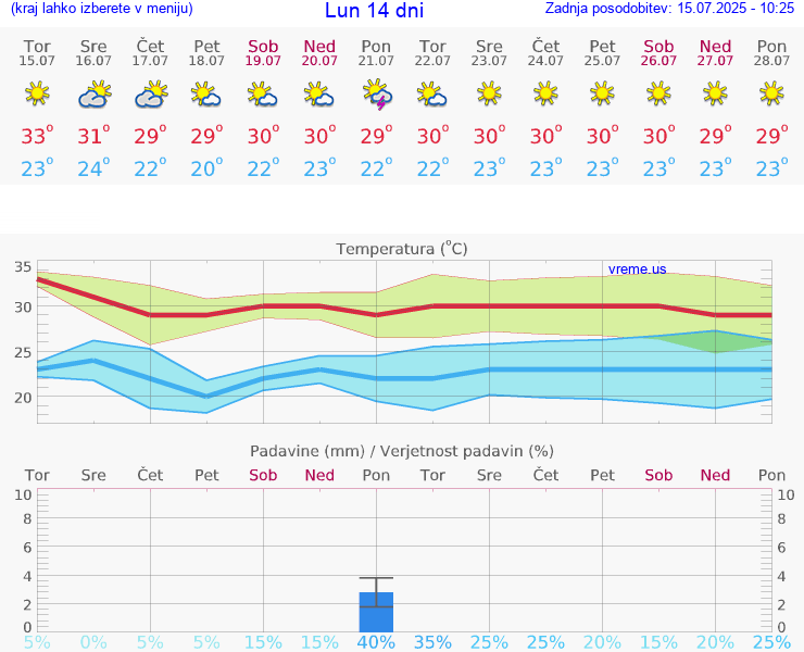 VREME 15 DNI Lun