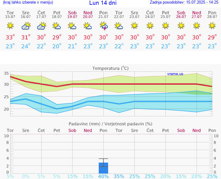 VREME 15 DNI Lun