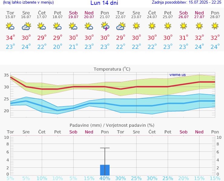 VREME 25 DNI Lun