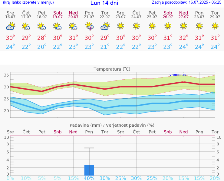 VREME 15 DNI Lun