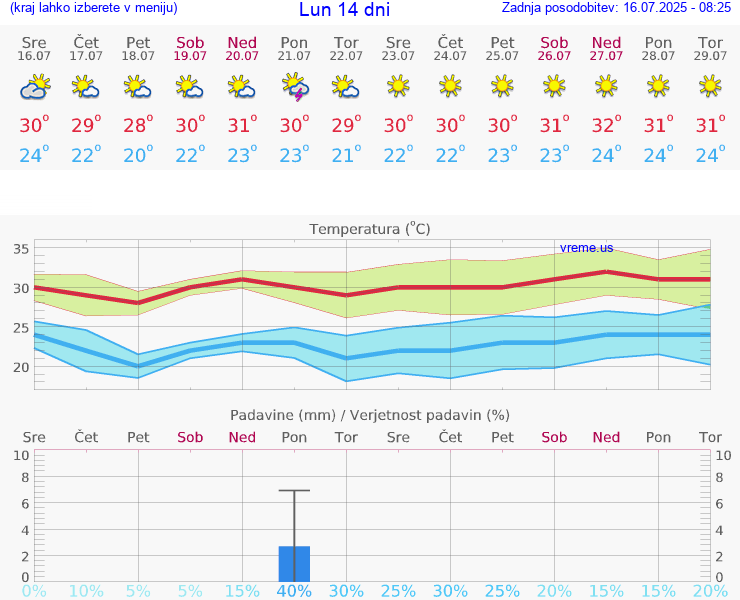 VREME 15 DNI Lun