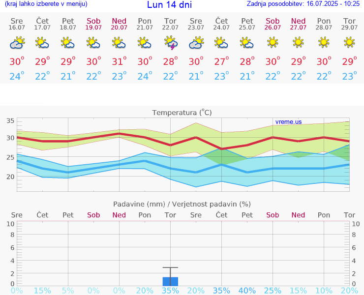VREME 15 DNI Lun