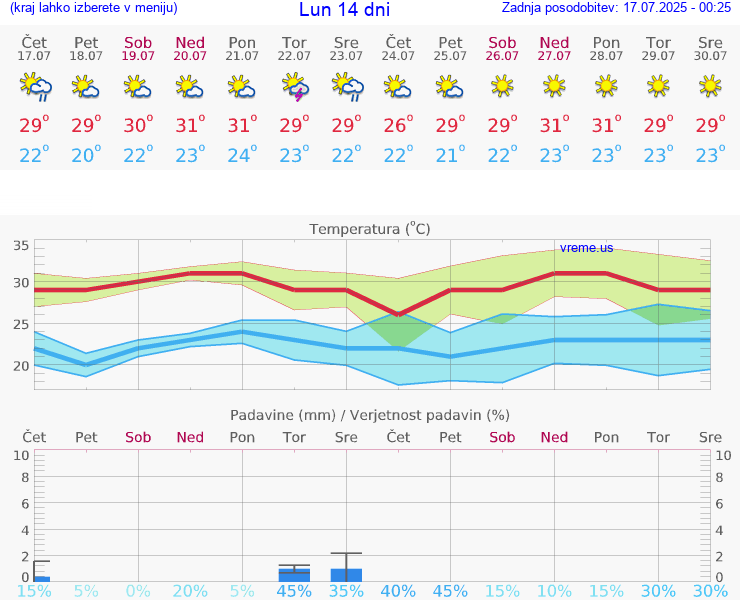 VREME 15 DNI Lun