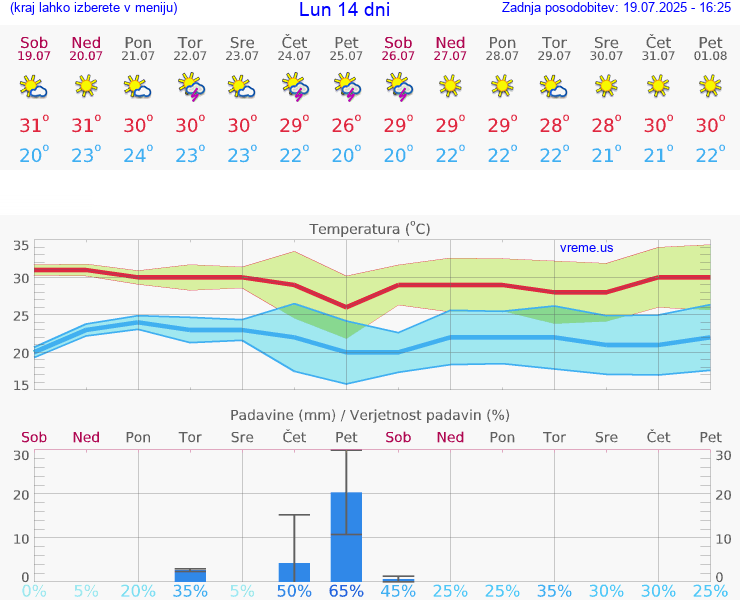 VREME 15 DNI Lun