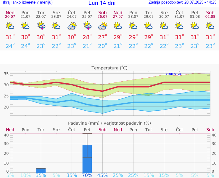 VREME 15 DNI Lun