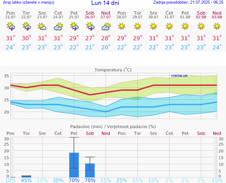 VREME 15 DNI Lun