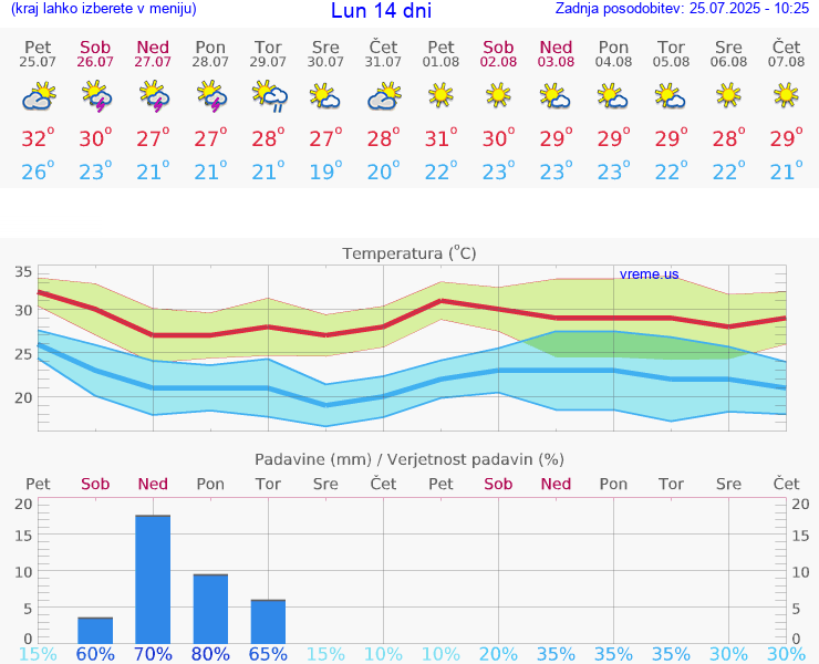 VREME 15 DNI Lun