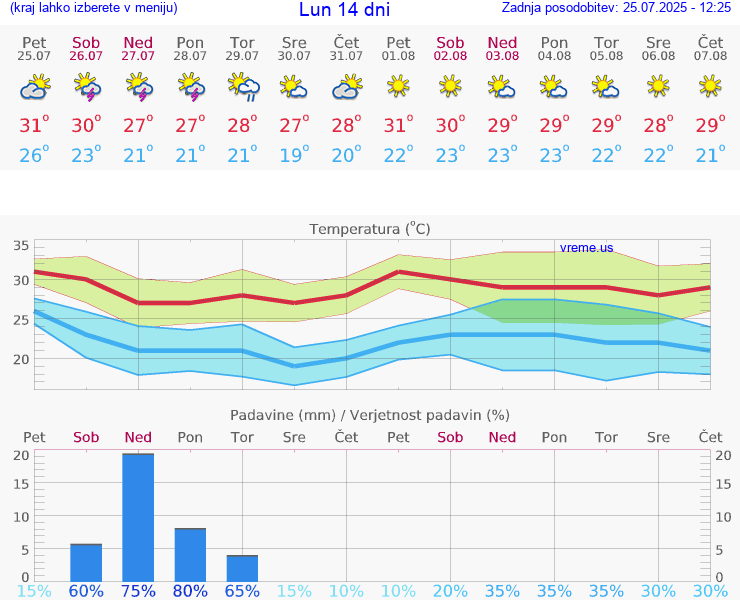 VREME 15 DNI Lun