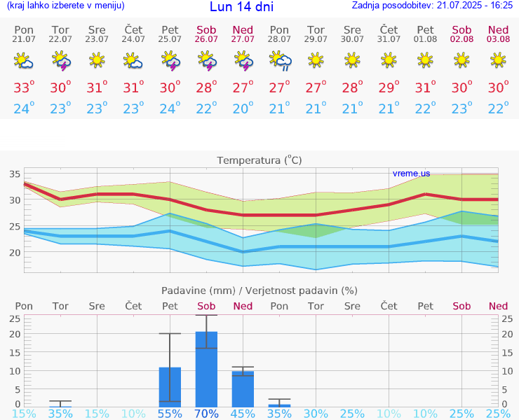 VREME 15 DNI Lun