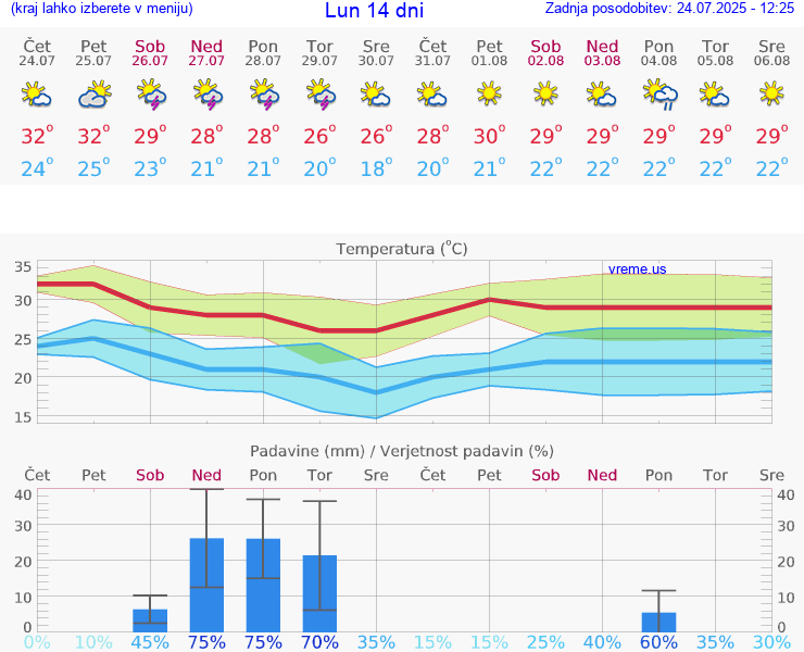 VREME 15 DNI Lun