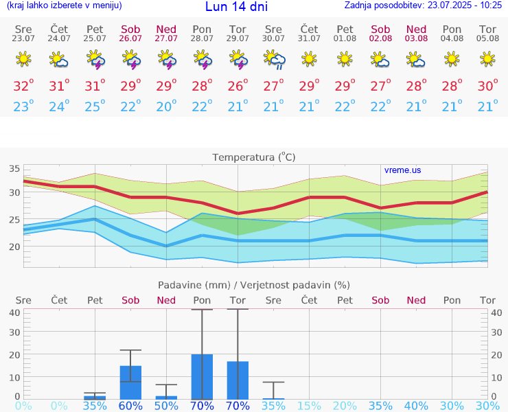 VREME 25 DNI Lun