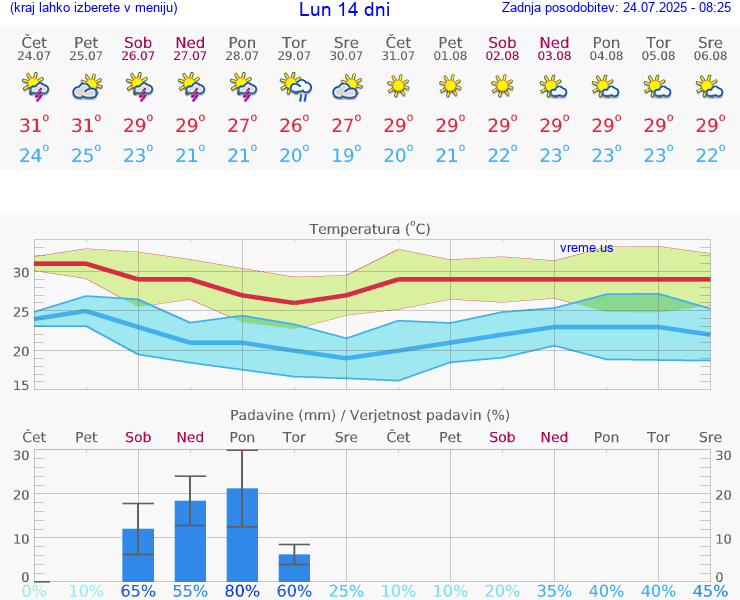 VREME 25 DNI Lun