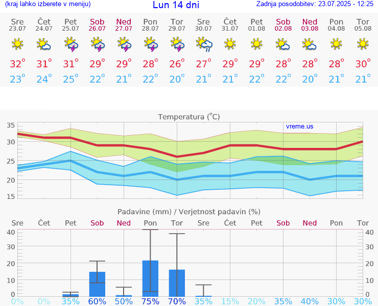 VREME 15 DNI Lun
