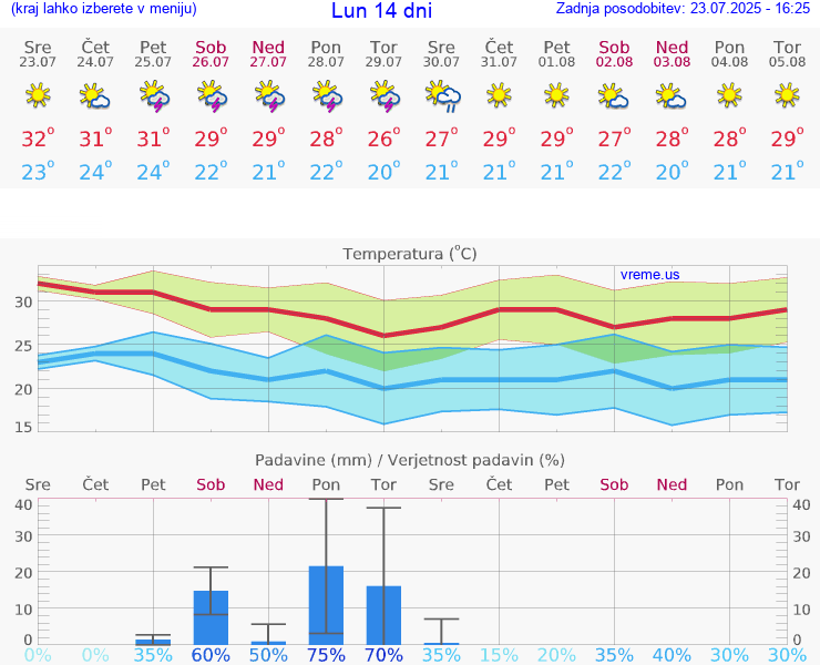 VREME 15 DNI Lun