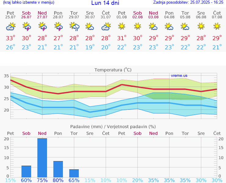 VREME 15 DNI Lun