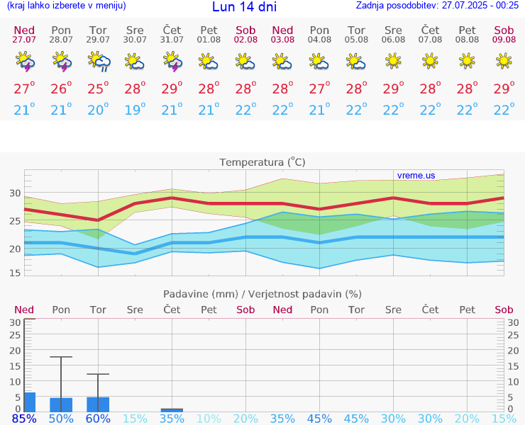 VREME 15 DNI Lun