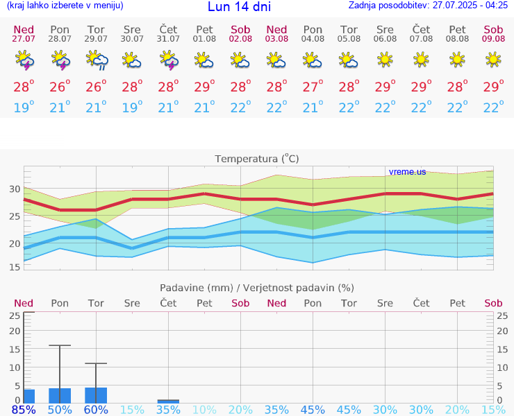 VREME 15 DNI Lun