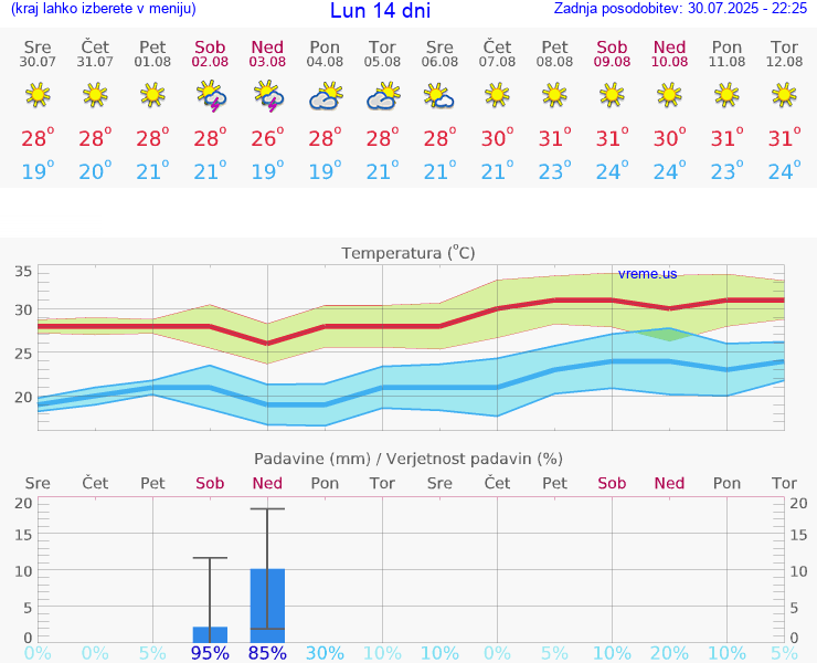 VREME 15 DNI Lun
