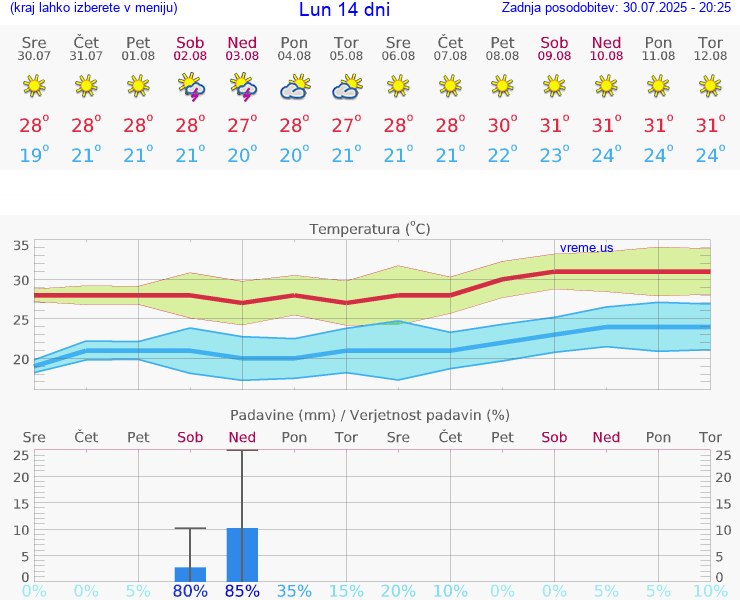 VREME 15 DNI Lun