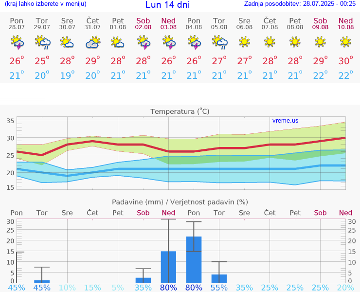VREME 25 DNI Lun