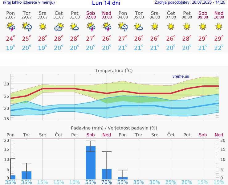 VREME 25 DNI Lun