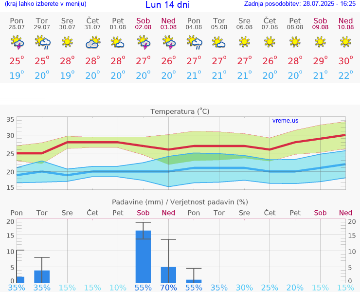 VREME 15 DNI Lun
