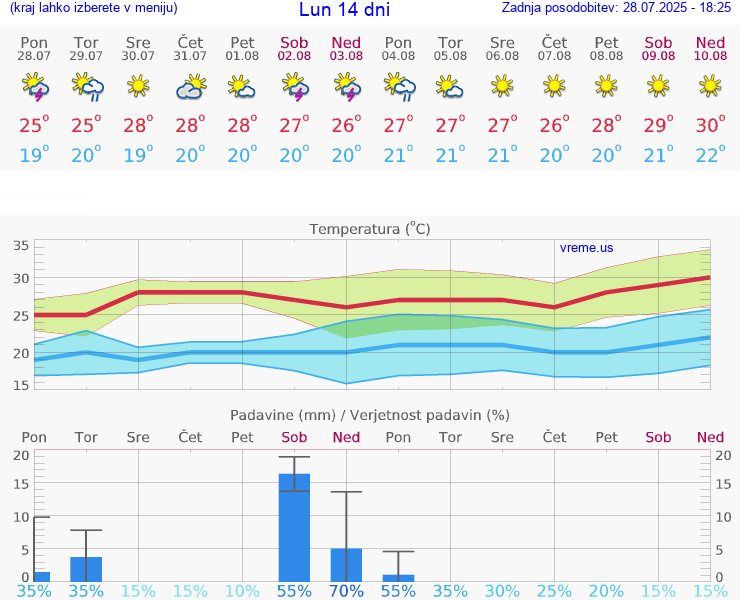 VREME 25 DNI Lun