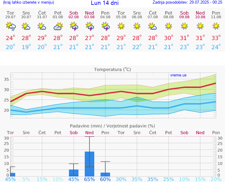 VREME 25 DNI Lun