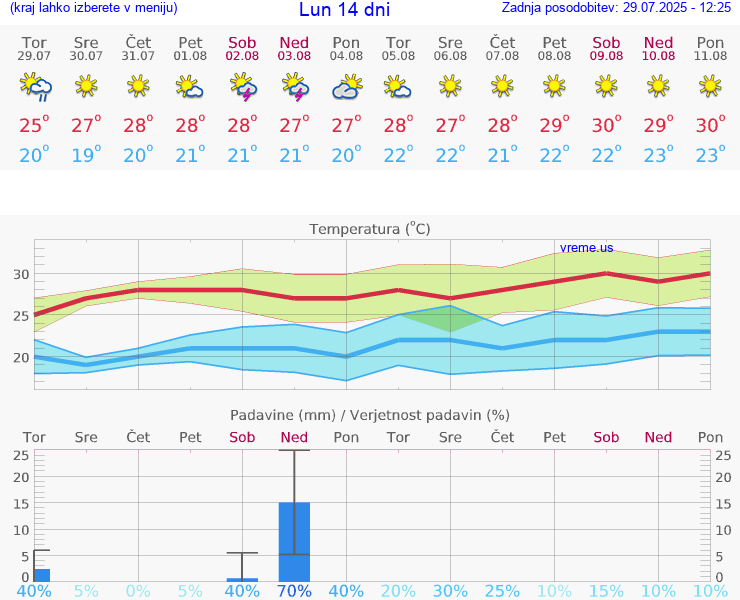 VREME 25 DNI Lun