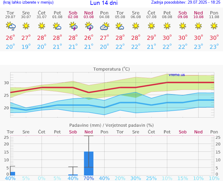 VREME 25 DNI Lun