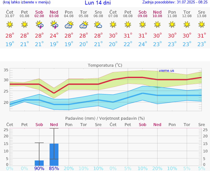 VREME 25 DNI Lun