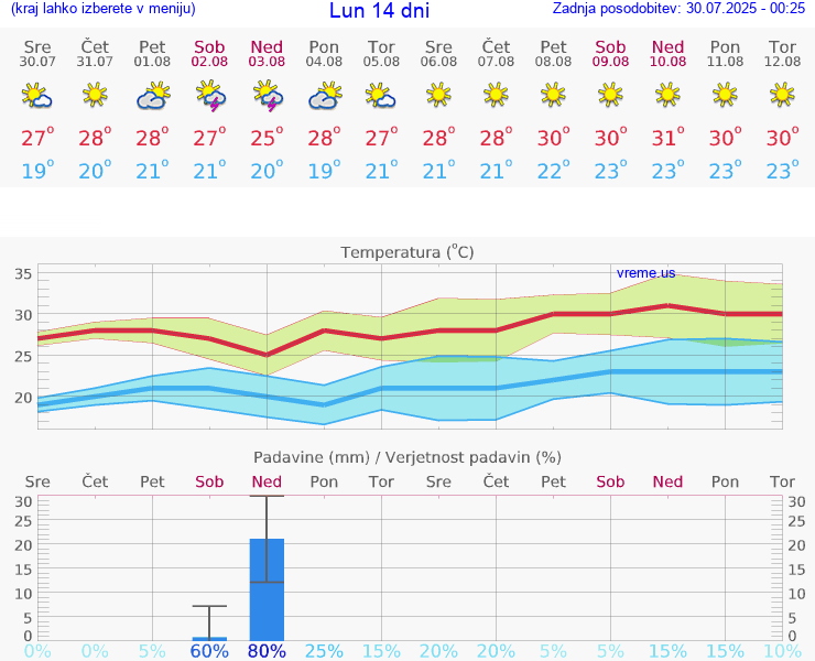 VREME 25 DNI Lun