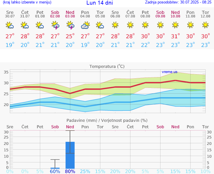 VREME 25 DNI Lun