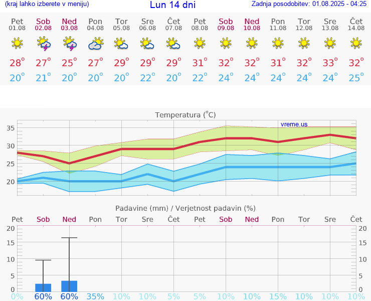 VREME 25 DNI Lun