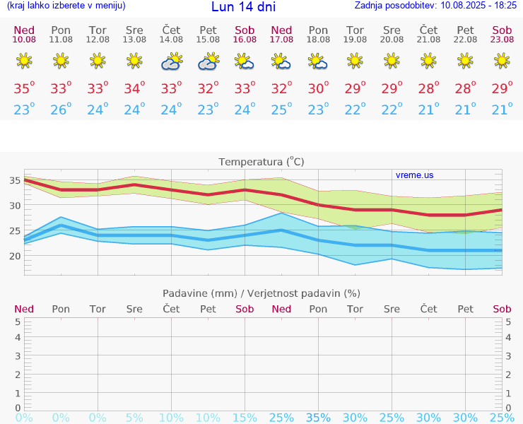 VREME 25 DNI Lun