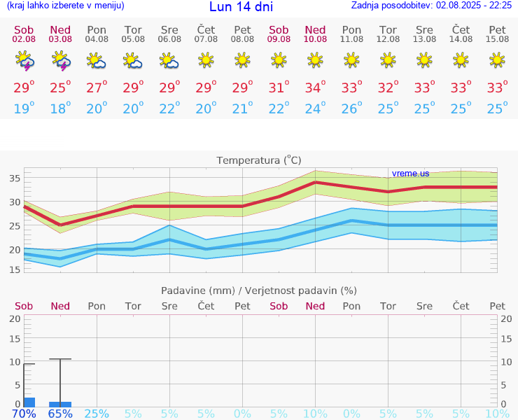 VREME 15 DNI Lun