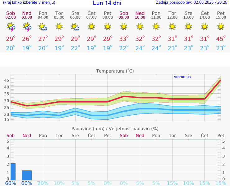 VREME 15 DNI Lun