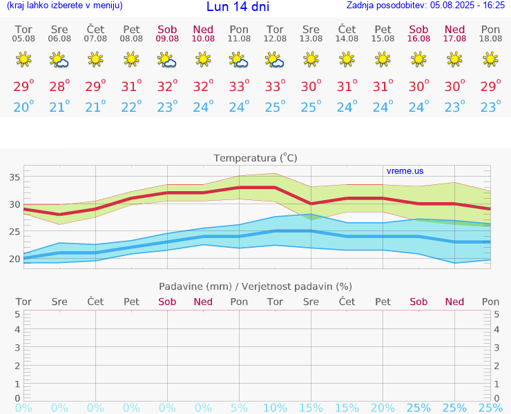 VREME 15 DNI Lun