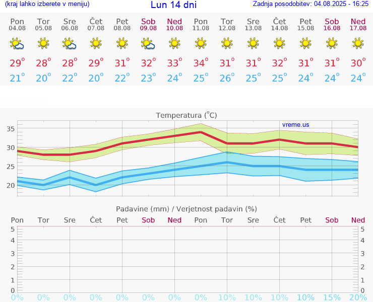 VREME 15 DNI Lun