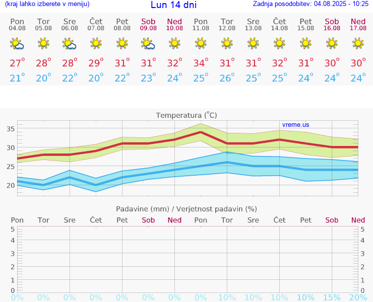VREME 25 DNI Lun