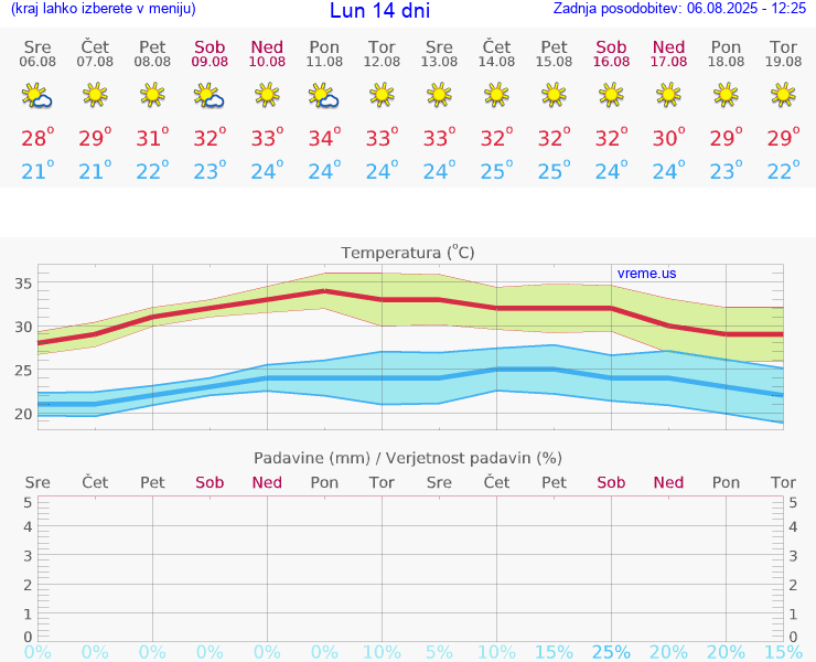 VREME 25 DNI Lun